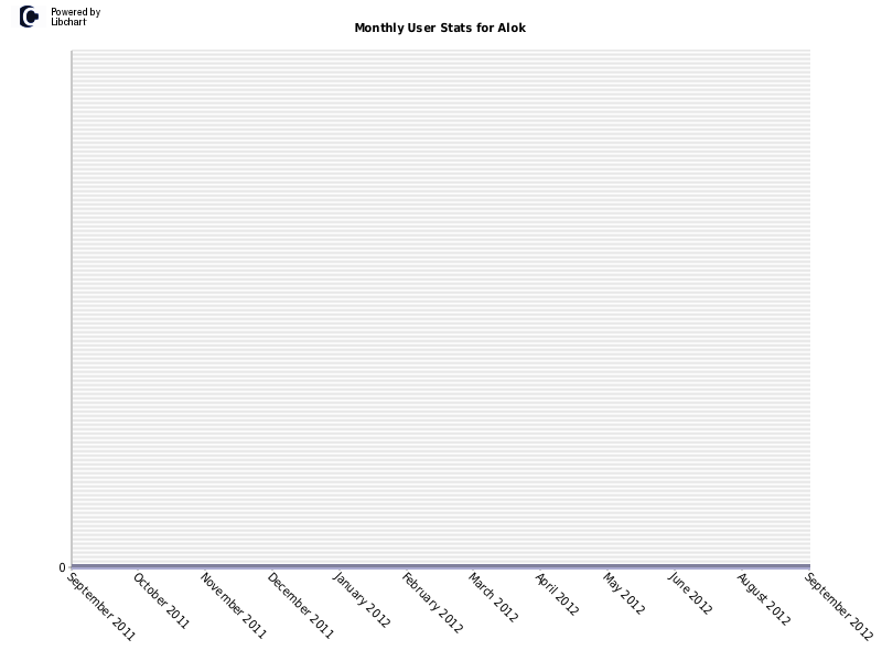 Monthly User Stats for Alok